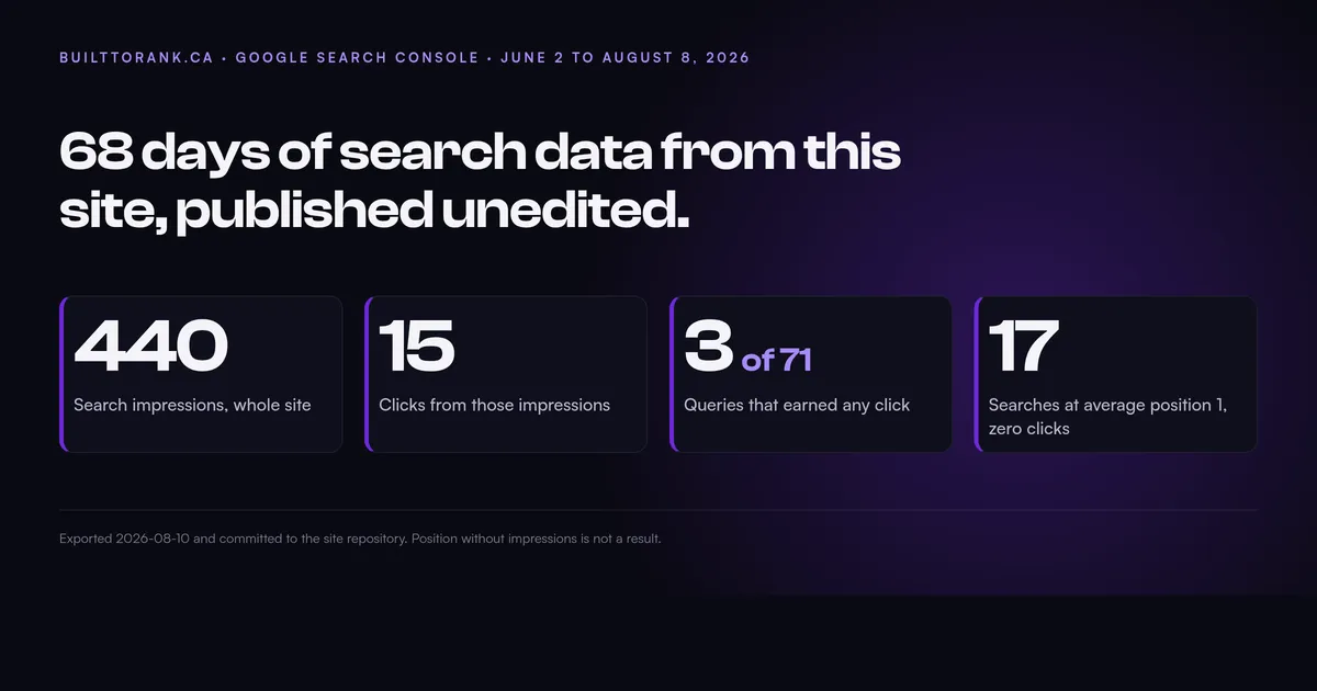 68 days of Search Console data for builttorank.ca: 440 search impressions and 15 clicks