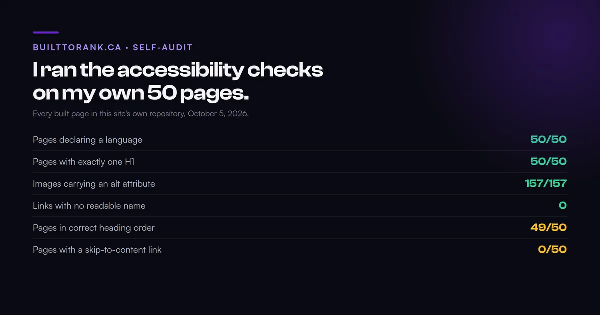 Accessibility self-audit results for builttorank.ca across 50 built pages