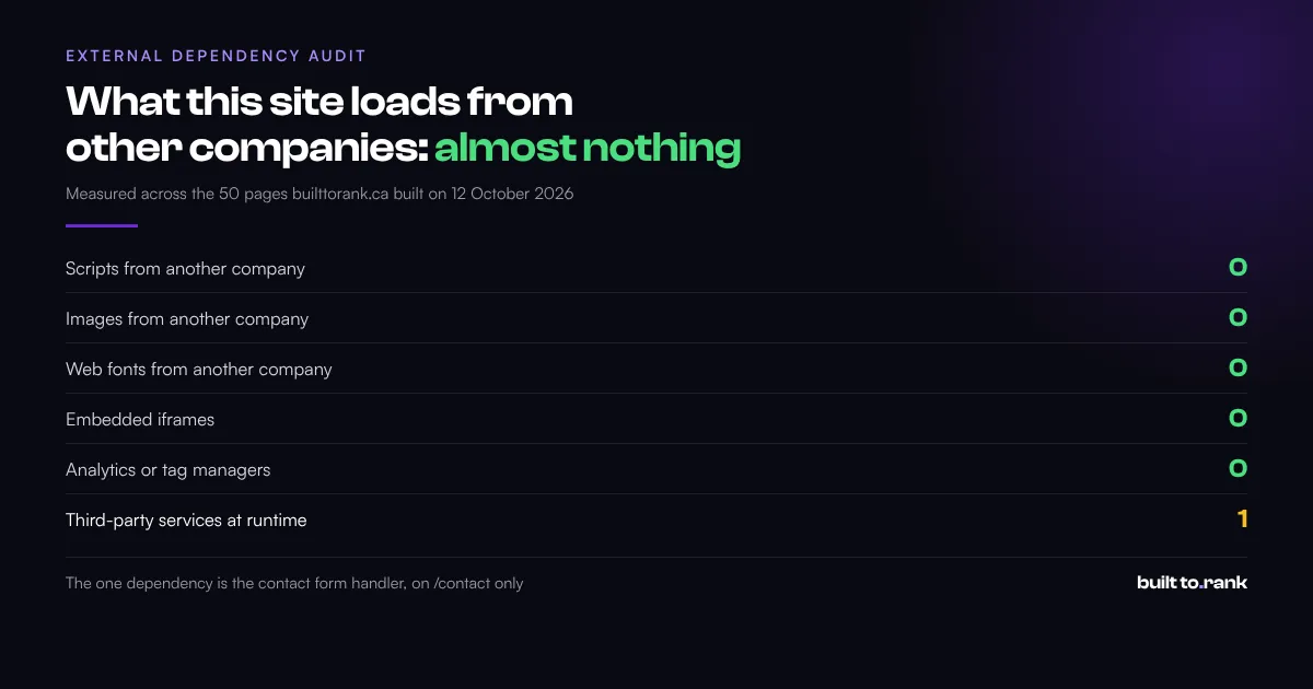 External dependency audit of the Built to Rank website: zero third-party scripts, images, fonts or iframes across 50 pages